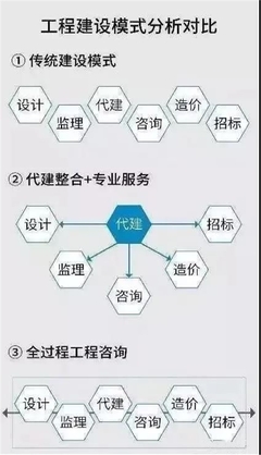 設(shè)計(jì)、監(jiān)理、咨詢、造價(jià)看過(guò)來(lái)！擁抱“全過(guò)程工程咨詢”新時(shí)代
